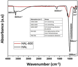FT-IR spectra of halloysite samples before and after calcination.