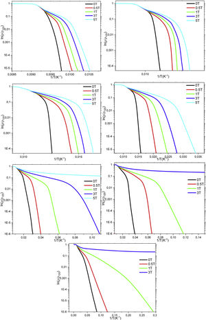 Change in lnρ/ρ120K over 1/T (K−1) curves of polycrystalline bulk Vanadium added Bi1.8Sr2.0Ca2.2Cu3.0VxOy superconducting materials. Activation energy values for materials are inferred from slopes of linear parts in low magnetoresistivity regions at different external magnetic fields.