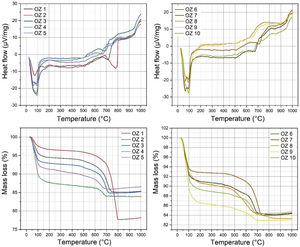 DTA-TGA curves of clay samples (Oz 1–Oz 10).