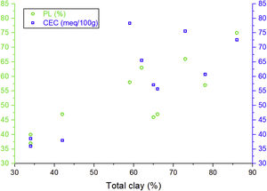 Variation of LP and CEC according to the presence of clay minerals.