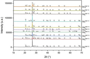 X-ray diffraction patterns of the 10 studied samples (Oz 1–Oz 10) calcined at 1000°C. Q: Quartz; Cr: Cristobalite; T: Trydimite; At: Anorthite; A: Albite; An: Anorthoclase; He: Hematite; H: Hatrurite; Sp: Spinel; R: Ringwoodite.