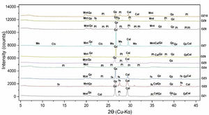 XRD pattern of raw powders of Oued Zemmour samples. Q: Quartz; Pl: Plagioclase; Mnt: Montmorillonite; Cal: Calcite; fs: Feldspars; Ms: Muscovite; Clc: Clinochlore.
