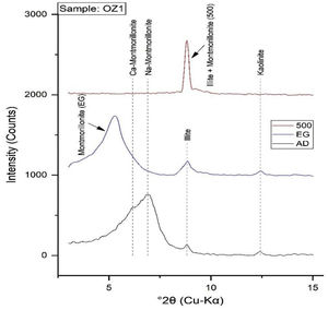 XRD pattern of oriented powder of sample 1 (Oz 1).