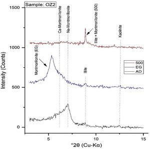 XRD pattern of oriented powder of sample 2 (Oz 2).