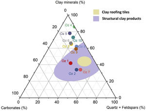 Strazzera ternary diagram of the studied clay samples.