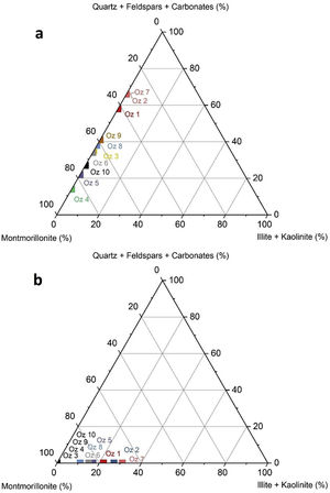 Classification of the studied clay samples according to Montmorillonite/Illite+Kaolinite/Quartz+Feldspars+Carbonates amounts. (a): Bulk clay samples and (b): purified clay samples.