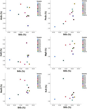 Correlation diagram between SiO2 and the other oxides of samples studied.