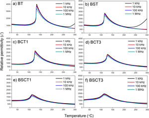 Relative permittivity (ɛ′) measurements of processed samples at different frequencies. (a) BT, (b) BST, (c) BCT1, (d) BCT3, (e) BSCT1 and (f) BSCT3.