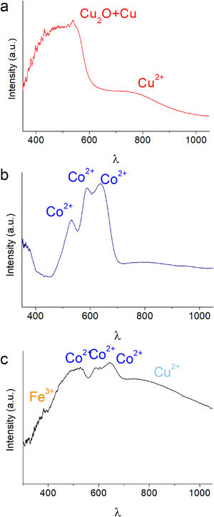 FORS spectra of the tesserae (a) MAQ E 002, (b) MAQ E 004 and (c) MAQ E 012. Bands attributions made using [73].