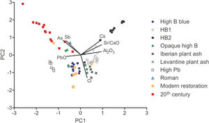 Principal Component Analysis (PCA) of the 91 analyzed tesserae divided according to the different groups of compositions [17]. Please note that the coefficient vectors are given on an enlarged scale (2×).