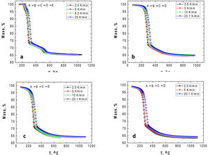 Simulated TG curves obtained for the following gibbsite samples: (a) GB0; (b) GB5; (c) GB10; and (d) GB20.