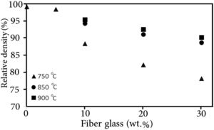 The relative density variation of the composite samples as function of glass fiber wt.% and temperature. (The GF0 and GF5 are fired only at 750°C).