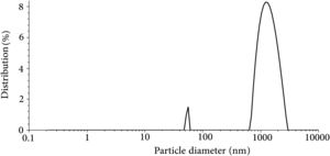 The result of the particle size distribution of milled synthesized glass powder.