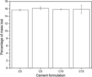 Percentage mass loss of CPCs after accelerated degradation test at pH 2, 37°C and 100RPM for 8h.