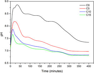 pH evolution of the cement formulations during the hydration reaction.