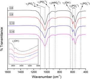 FTIR spectra of CPCs as a function of the percentage of CHA-B added. Insert for analysis between 3700 and 3000cm−1.