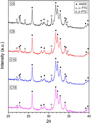 X-ray diffractograms of CPCs as a function of the percentage of CHA-B added. Diffraction patterns 09-0348: α-TCP; 09-0169: β-TCP; 46-905: CDHA.