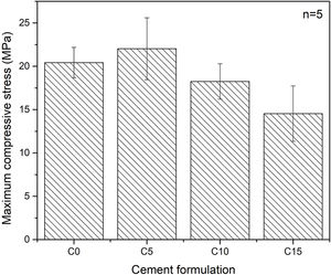 Maximum compressive strength of CPCs, (n=number of replicates).