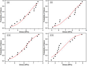 Graphs of Weibull distributions of formulated CPCs. Squares: experimental values (Eq. (2)). Red lines: Pf calculated using the Weibull module and the characteristic stress values of Table 5.