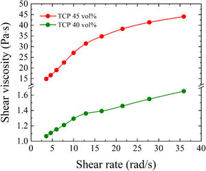 Shear viscosity versus shear rate for TCP-based photocurable slurries with the indicated solid contents.