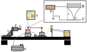 Sketch of the setup for the experiments in the static mode. (A) Syringe pump, (B) tip, (C) collector, (D) power supply, (E) suction pump, (F) camera, (G) optical lenses; (H) UV filter, and (I) triaxial translation stage.
