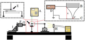 Sketch of the setup for the experiments in the dynamic mode. (A) Syringe pump, (B) tip, (C) collector, (D) power supply, (E) UV lamp, (F) camera, (G) optical lenses; (H) UV filter, and (I) triaxial translation stage.