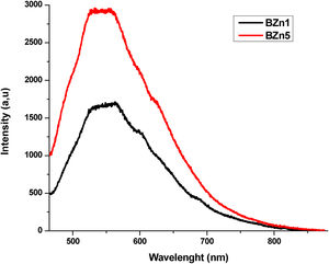 Fluorescence spectra of samples of Li2B4O7 doped with Zn[NO3]2.