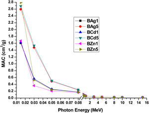 Mass attenuation coefficient (MAC) of the samples BAg1, BAg5, BCd1, BCd5, BZn1 and BZn5 as a function of Photon Energy using Eq. (4) with ±0.005cm2/g as overall error.