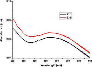 UV-Vis-NIR optical absorption spectra of Li2B4O7 samples doped with Zn[NO3]2. Sample BZn1 is the glass doped with 1wt% of Zn[NO3]2, sample BZn5 is the glass with 5wt% of Zn[NO3]2.