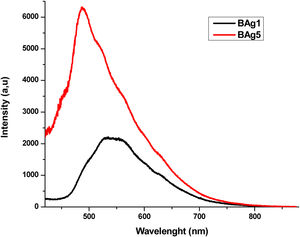 Fluorescence spectra of samples of Li2B4O7 doped with AgNO3.