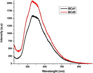 Fluorescence spectra of samples of Li2B4O7 doped with CdN2O6.