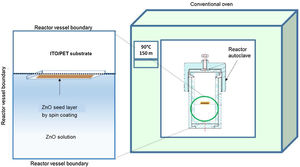 Schematic diagram for obtain ZnO HT inside the Teflon reactor in a conventional oven at 90°C for 150min.