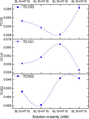 Calculated texture coefficient for ZnO HT thin films obtained from different molar concentrations solutions.