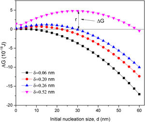 Gibbs free energy, calculated with the dates of the crystallite size of XRD in four conditions of δ.