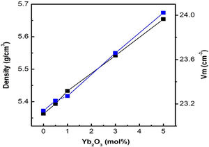 The variation of density (g/cm3) and molar volume (cm−3) as a function of Yb3+ ion concentration in oxyfluoro tellurite glasses.
