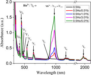 Optical absorption spectra of oxyfluoro tellurite glasses doped with Ho3+/Yb3+ ions.