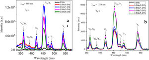 Excitation spectra (a) λemi=980nm and (b) λemi=1216nm of oxyfluoro tellurite glasses doped with Ho3+/Yb3+ ions.