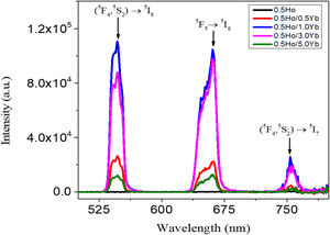 Up-conversion emission spectra with different Yb3+ concentration in oxyfluoro tellurite glasses doped with Ho3+/Yb3+ ions.