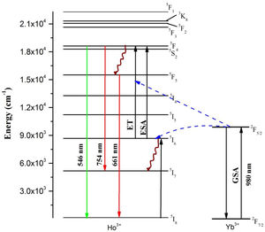 Up conversion energy level diagram of Ho3+/Yb3+ co-doped oxyfluoro tellurite glasses.