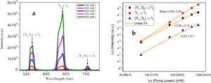 (a) Different pump power oxyfluoro tellurite glasses doped with Ho3+/Yb3+ ions; (b) dependence integrated up-conversion emission intensities on excitation power in oxyfluoro tellurite glass co-doped with 0.5mol% Ho3+ and 1.0mol% Yb3+ ions.