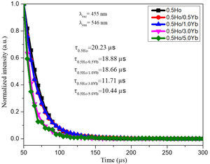 Decay curve of the 546nm emission (Ho3+: 5F4 level) for oxyfluoro tellurite glass co-doped with Ho3+/Yb3+ ions.