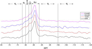 29Si MAS-NMR spectra of mixture with A200 and Alu65 (A65).