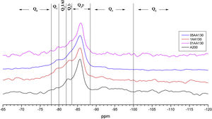 29Si MAS-NMR spectra corresponding to A200 and Alu130 (A130).