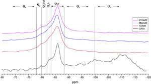 29Si MAS-NMR spectra corresponding to OX50 and Alu65 (A65).