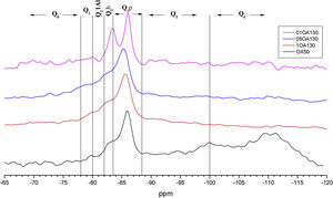 29Si MAS-NMR spectra corresponding to OX50 and Alu130 (A130).