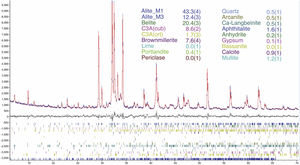 Rietveld refinement profile of the clinker studied, showing experimental, calculated and difference curves between 10 and 70 2Θ degrees. Intensity expressed as counts per second.