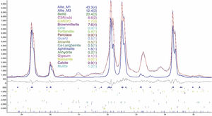 A detail of the Rietveld refinement curves on a restricted area, showing the contribution due to M1 polymorph. Abscissa expressed in 2Θ degrees and intensity as cps.