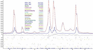 A detail of the Rietveld refinement curves on a restricted area, showing the contribution due to M3 polymorph. Abscissa expressed in 2Θ degrees and intensity as cps.
