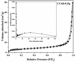 The N2 adsorption–desorption isotherm and the corresponding pore size distribution (the inset) of LDs particles.