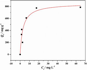 Adsorption isotherm and its Langmuir adsorption isotherm fit of LDs toward Mn2+.